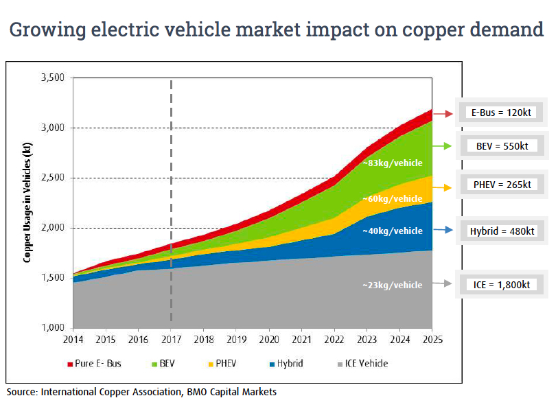 Copper price and cars: Boom goes beyond electric vehicles