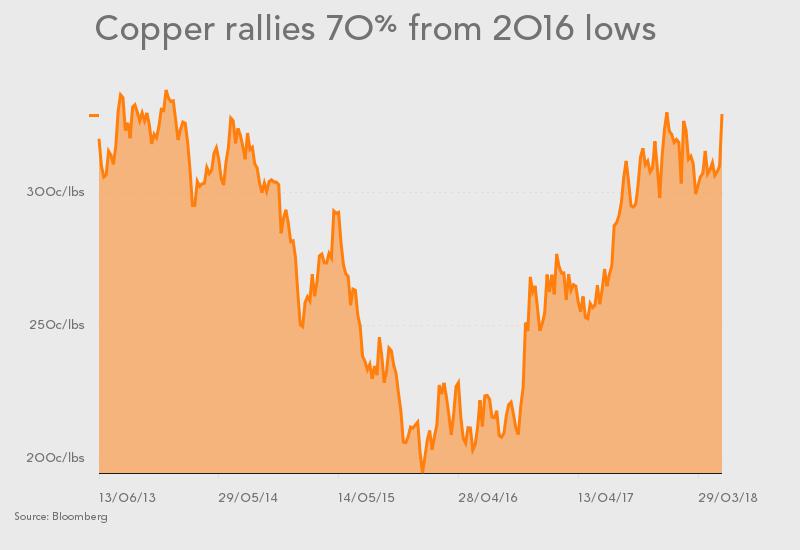 Copper price: Chinese concentrate imports hit 18-year high