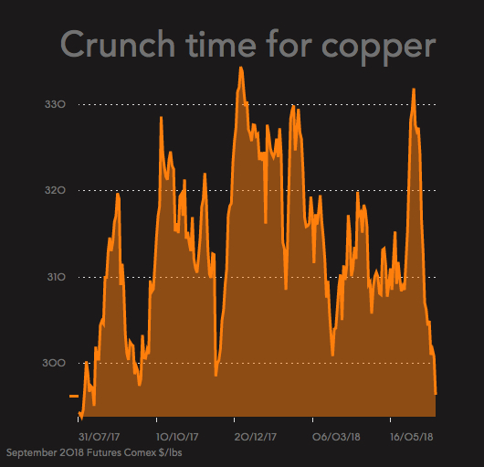 Copper price drops to 9-month low, but what about strikes?