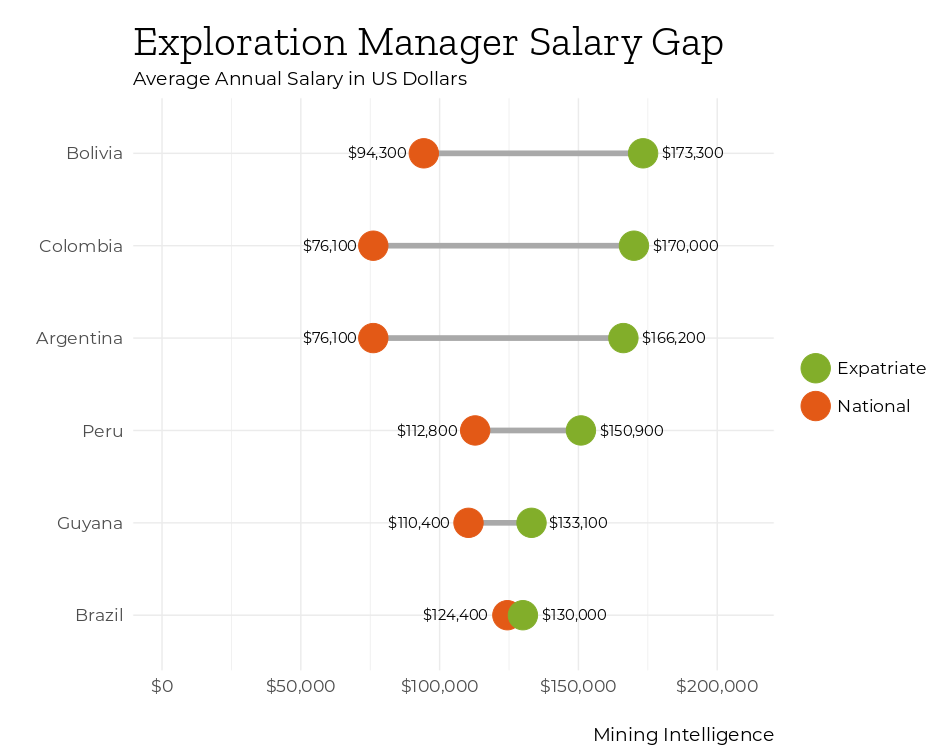 exploration manager pay gap costmine latin america two