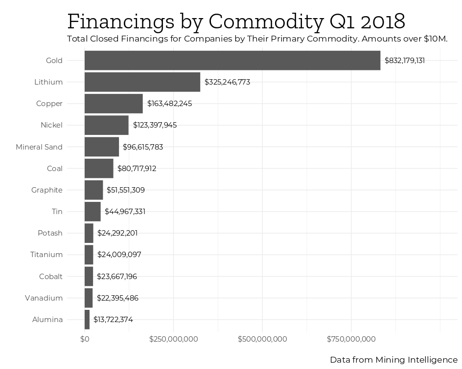 Mining Intelligence q1 2018 top financings by commodity