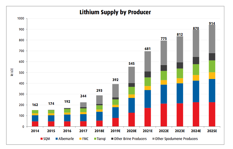 Lithium demand from battery makers to almost double by 2017