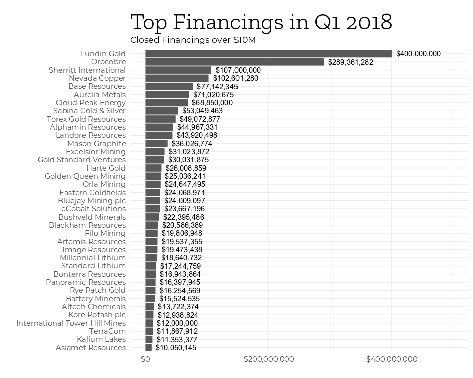 Mining Intelligence Top Financings q1 2018