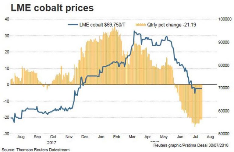 LME Cobalt prices 31 July.jpg