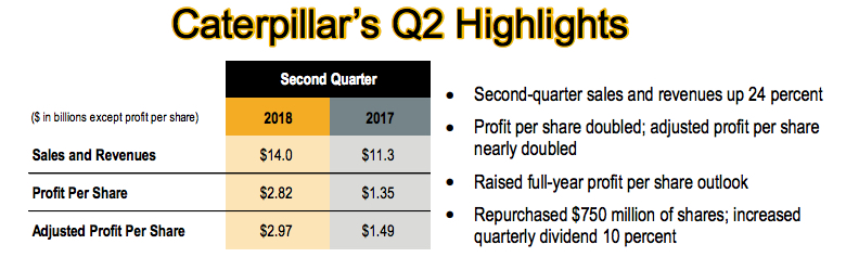Caterpillar soars after record profit, says tariffs will wipe out up to $200M