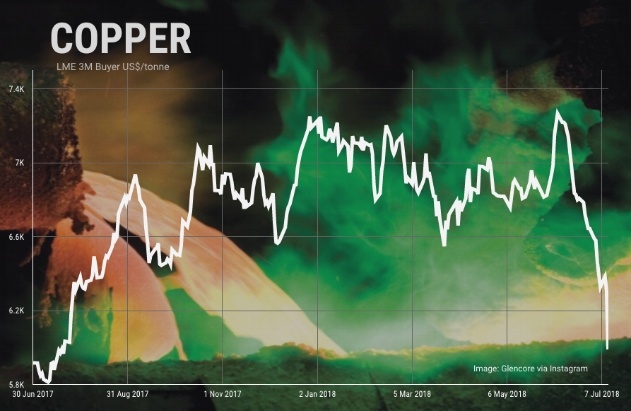 Copper price plunges to 1-year low