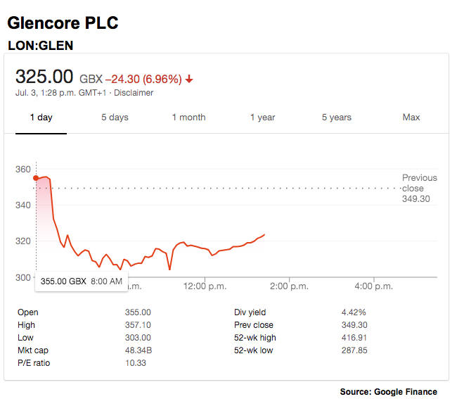 Glencore shares hammered as US requests documents in corruption probe