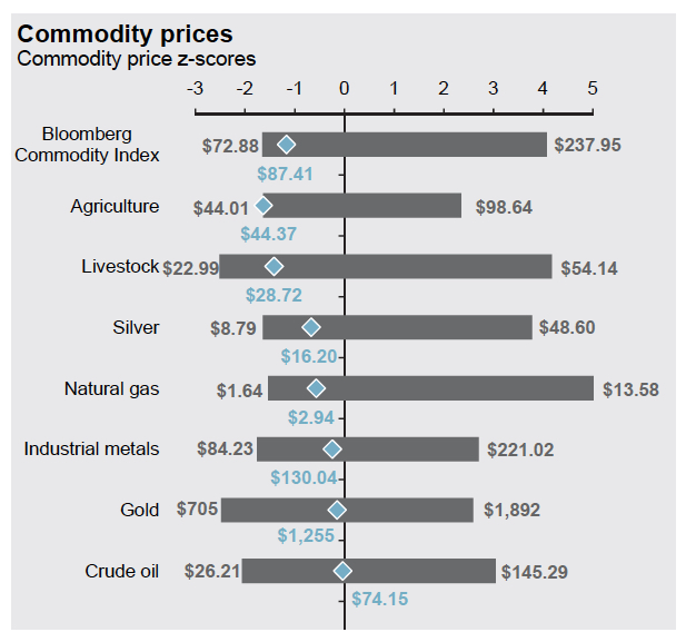 CHART: Copper, nickel, zinc prices – plenty upside just to revert to mean