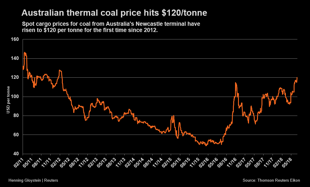 Thermal coal prices hit 6-year high 