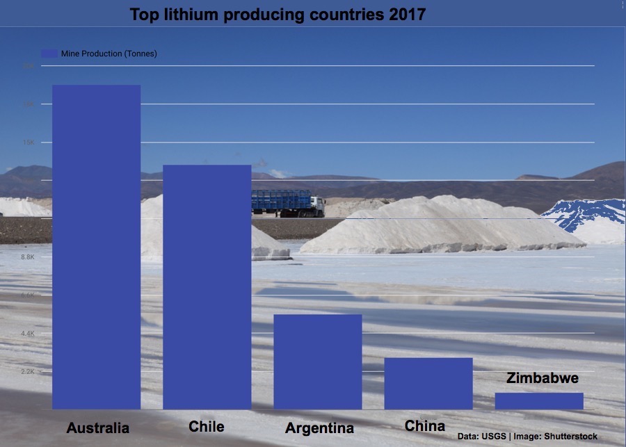 Lithium becomes Chile’s No. 4 mining export
