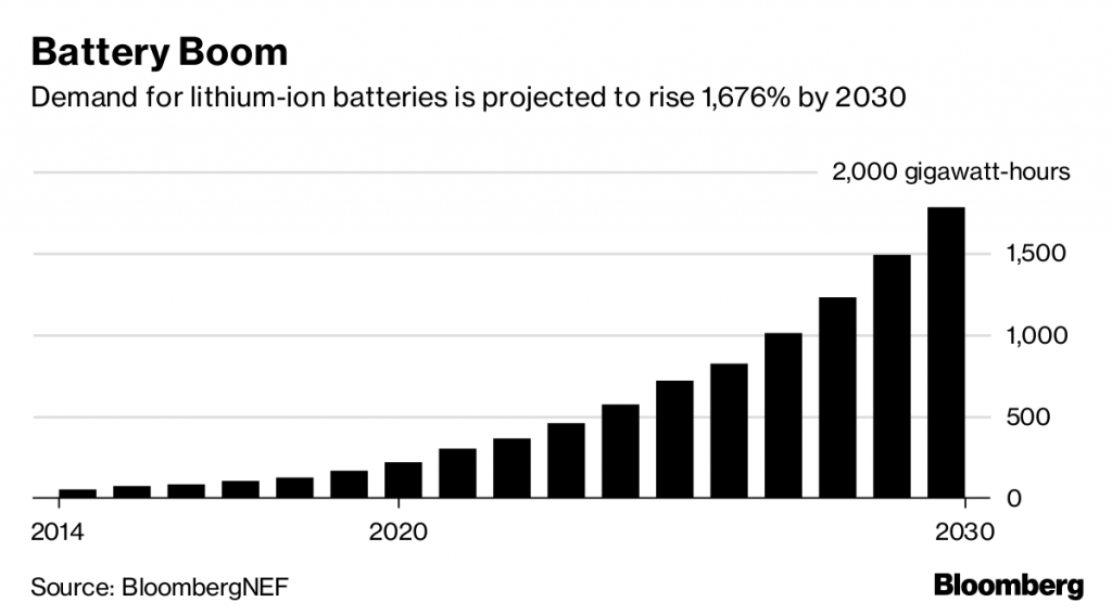 The battery boom could end up burning some investors - MINING.COM