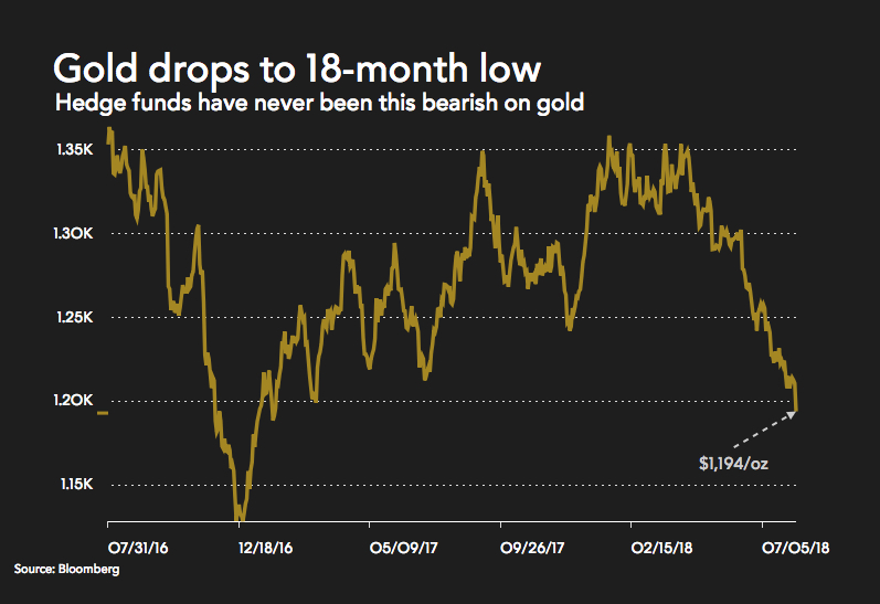 Warning for bears as gold price drops through $1,200