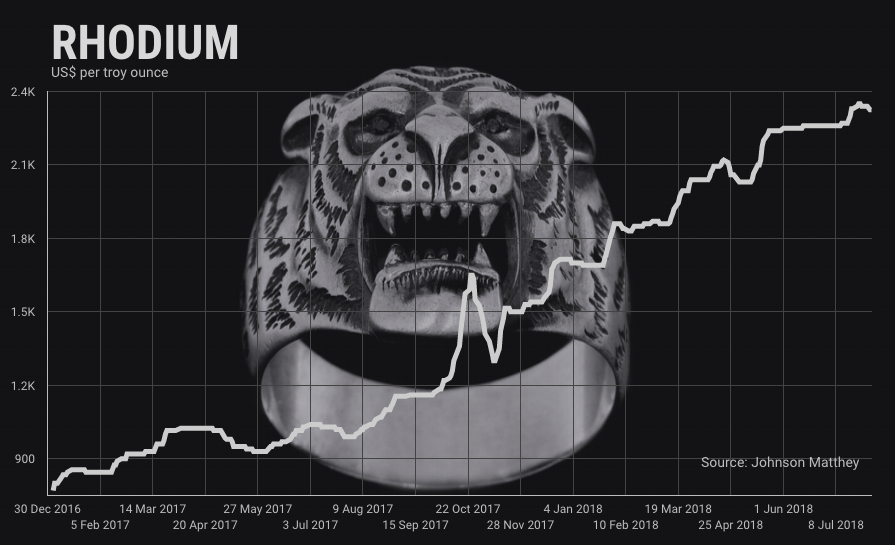 Stellar rally of rhodium price may be coming to end