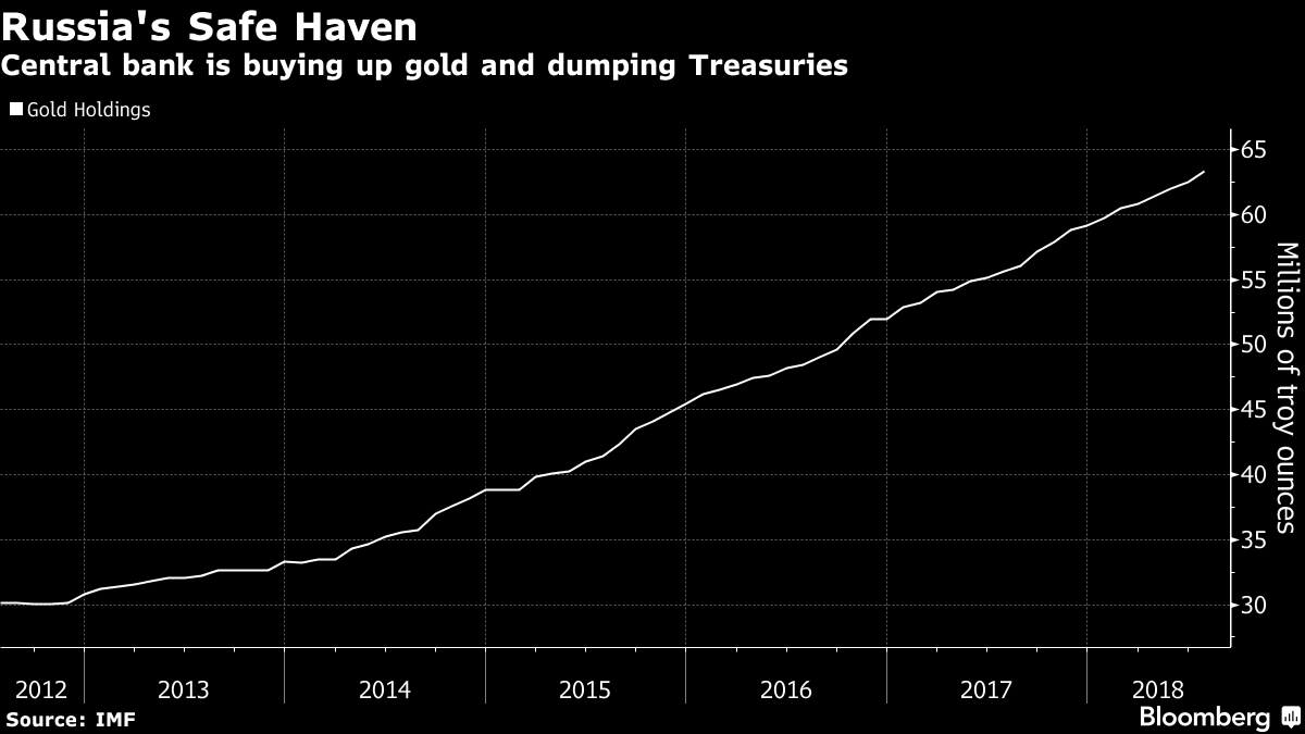 Russia gold buying spree ahead of tougher US sanctions