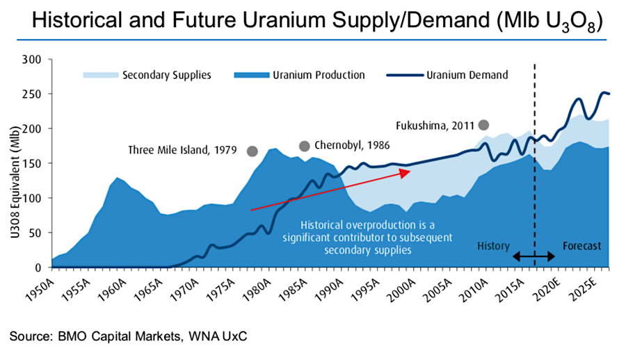 Uranium supply crunch may be just around the corner — experts