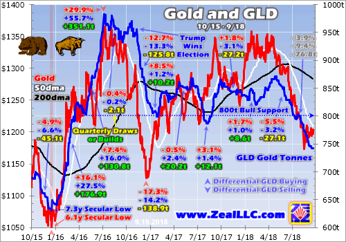 Gld Holdings Chart