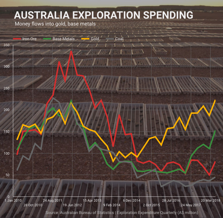 Mining exploration spending in Australia jumps to 5-year high - spending on gold copper 