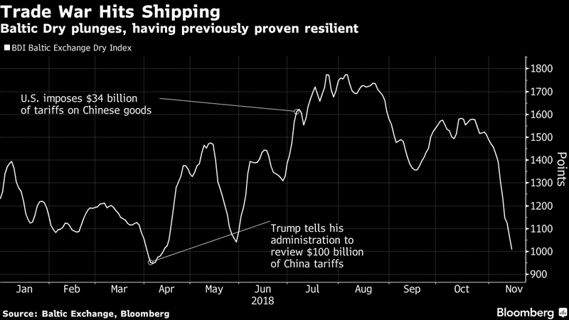Sinking shipping gauge spells trouble for iron ore, coal price
