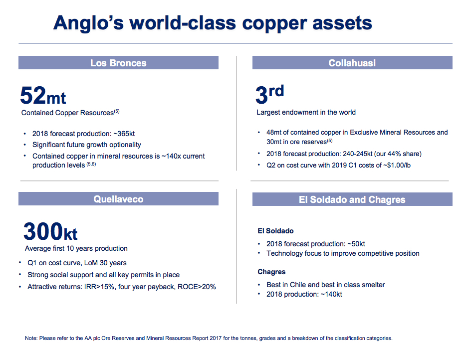 Anglo American to dig more copper in Chile than anticipated