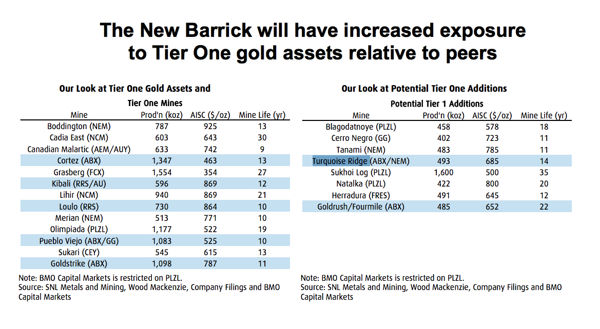 Barrick, Newmont said to be in talks to merge Nevada operations