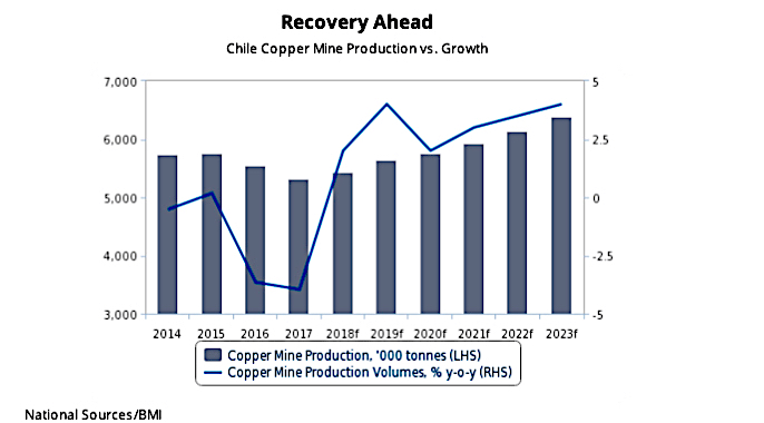 Copper output to spike in world’s top producer Chile