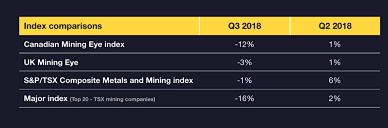 Canadian miners’ performance in Q3 hit by lower metal prices