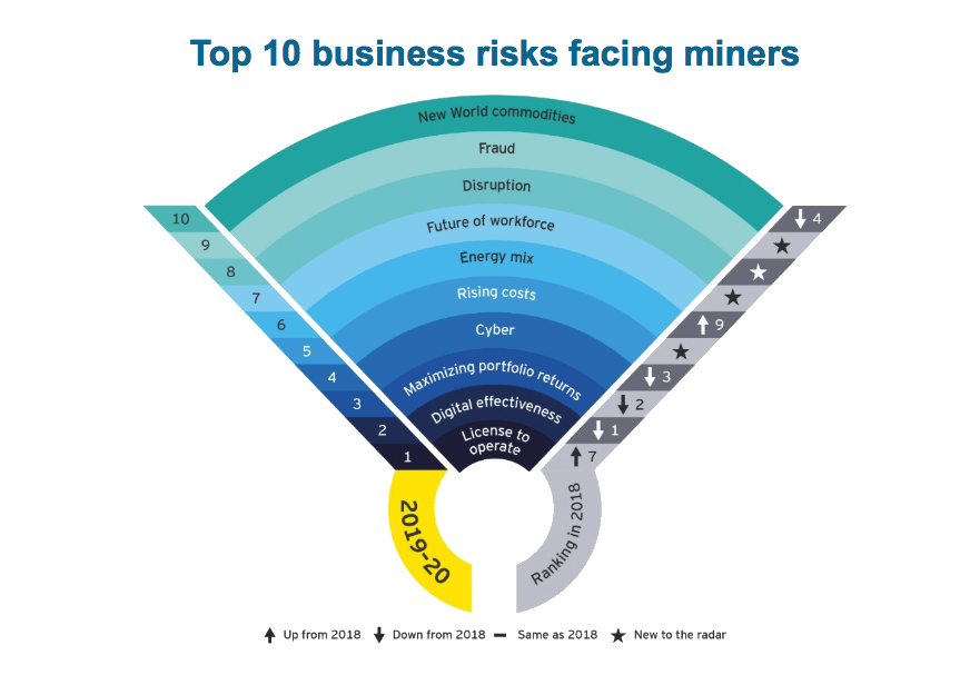 Losing licence to operate new and biggest threat to miners— EY