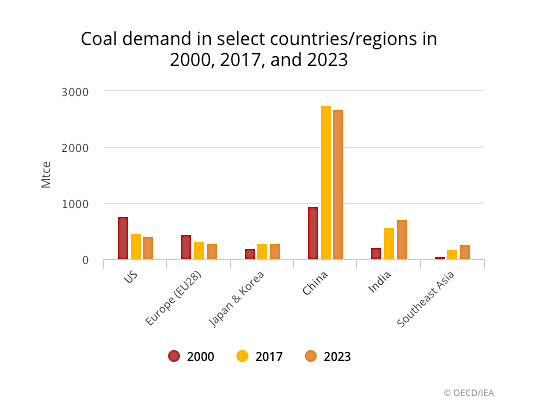 Coal Demand Seen Steady Through 2023 Thanks To India And China — Iea