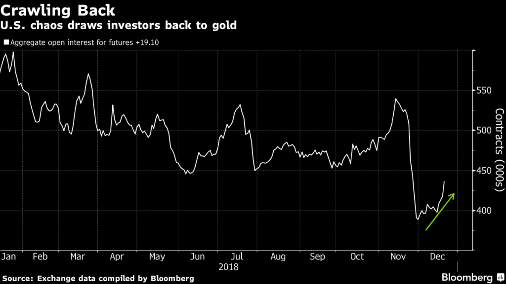Global chaos makes gold a holiday winner as funds pile in