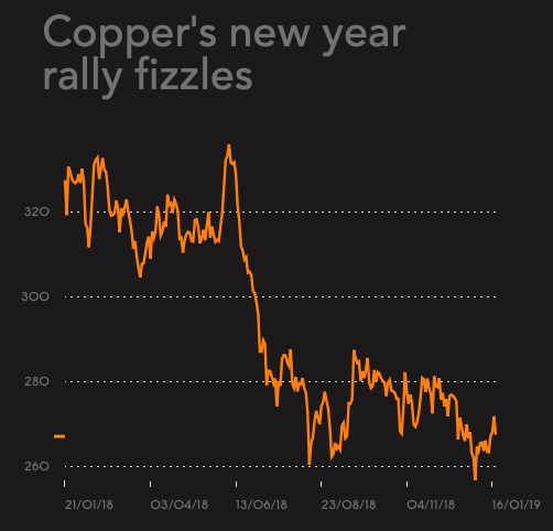 Copper rally fizzles