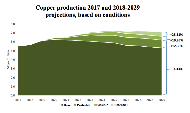 Chile's copper production to exceed 6 million tonnes for first time in 2019
