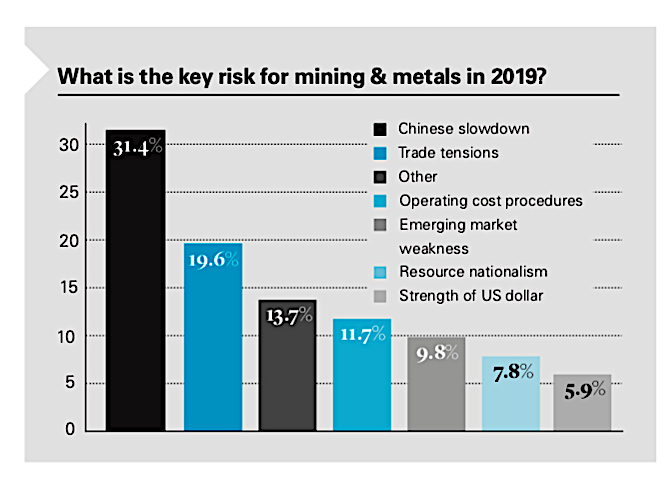 China’s slowdown is miners single biggest fear in 2019 — report