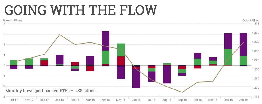 Gold price: ETF inflows reach $100m a day