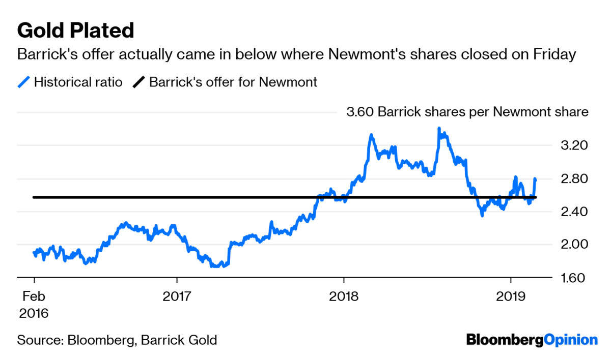 It’s happening — Barrick makes hostile $17.8 billion bid for Newmont