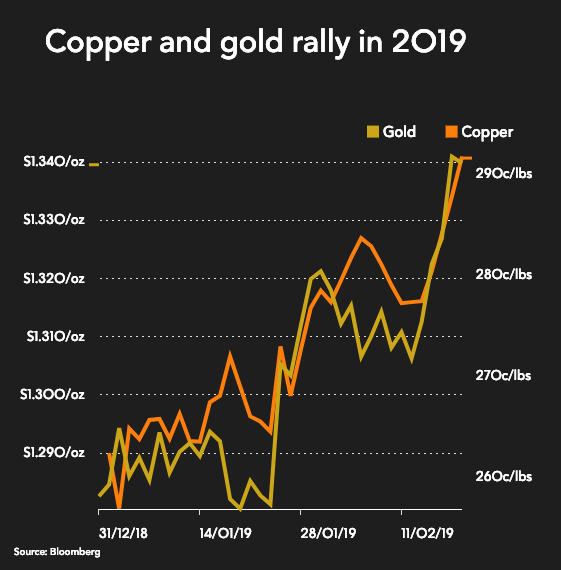 Mining stocks rally as copper price hits 7-month high
