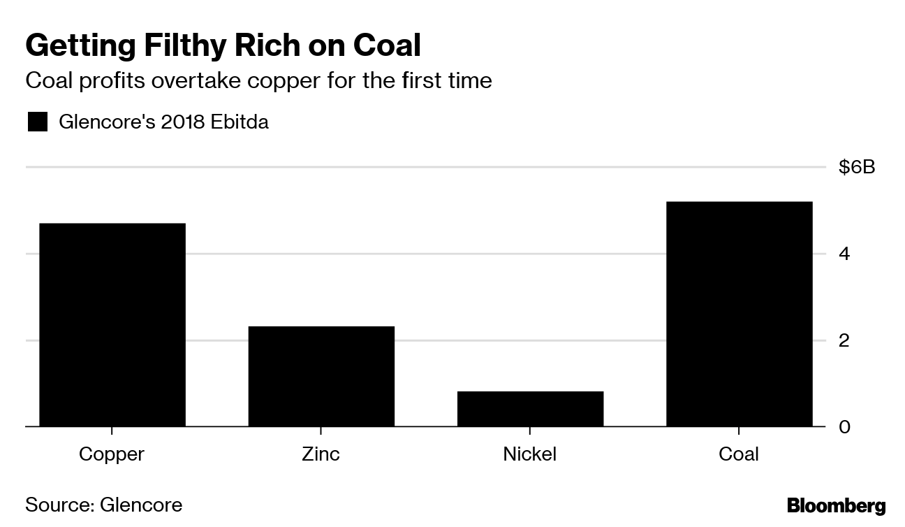Glencore yields to investor pressure, caps coal production