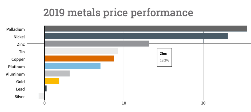 Zinc price builds on 2019 rally as stocks reach only 2 days consumption