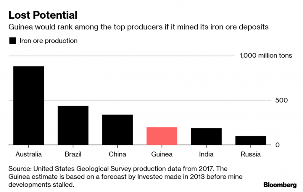 Guinea iron ore lost potential