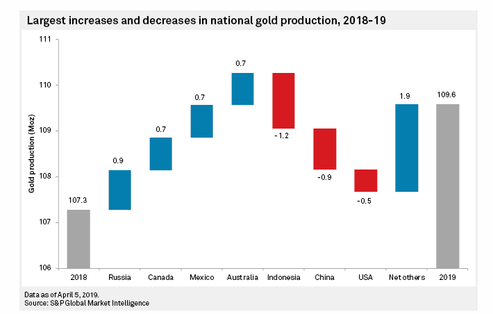 Gold price falls to 2019 low on record global production forecast