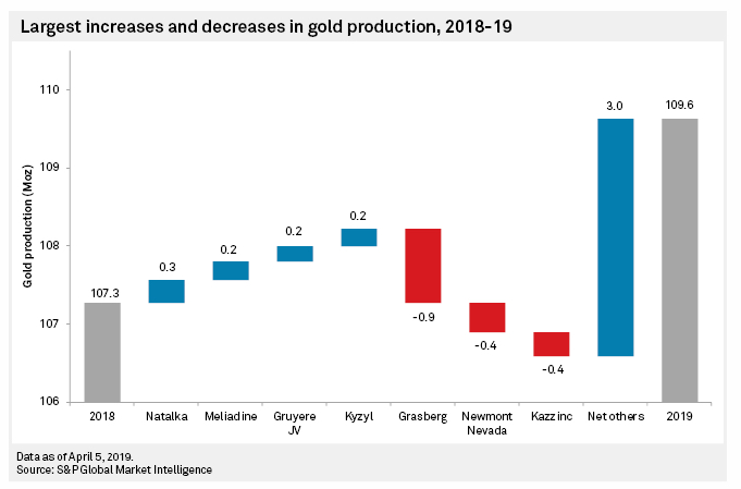 Gold price falls to 2019 low on record global production forecast