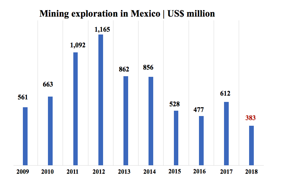 Mining exploration in Mexico hits 12-year low