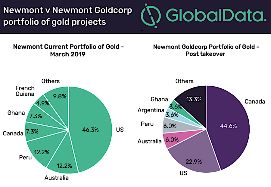 Newmont Goldcorp to account for 7.1% of global gold output this year