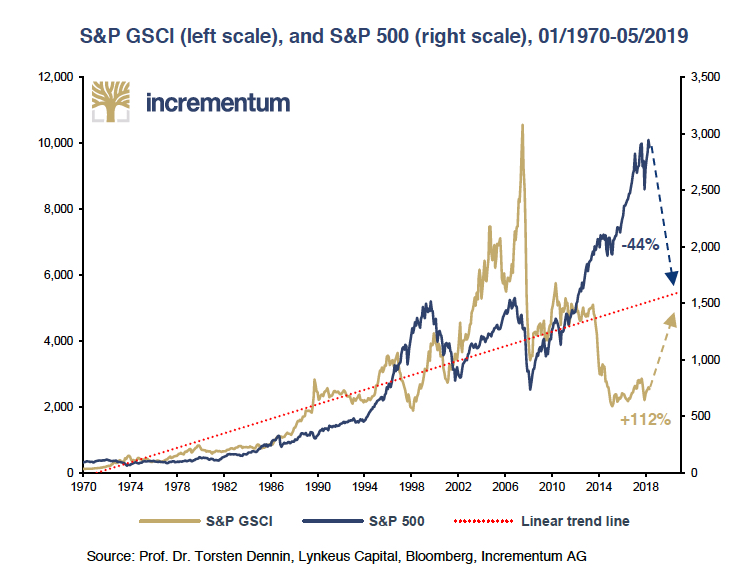This 50-year chart shows just how undervalued commodities are