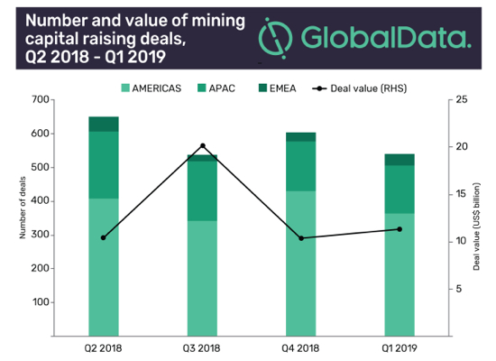 Codelco leads $11 billion mining capital raising in 2019