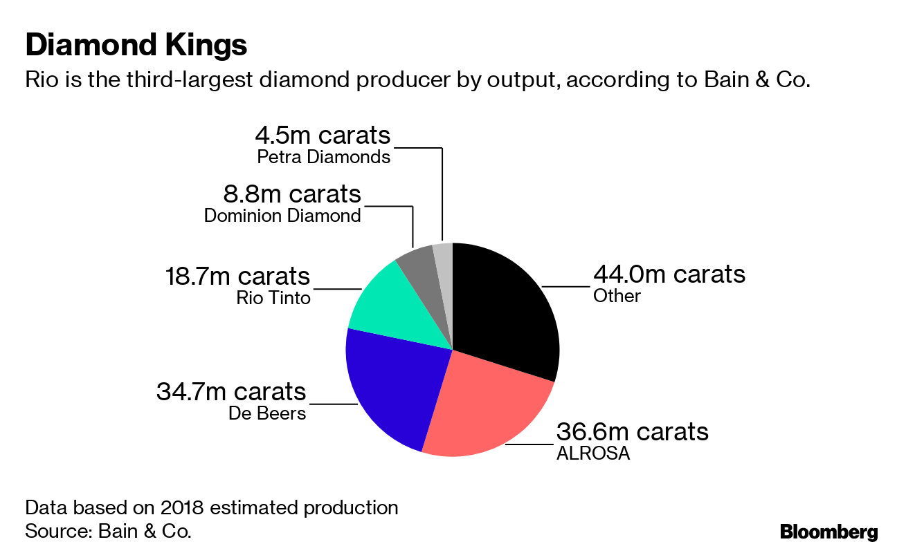 The world’s biggest diamond mine is closing