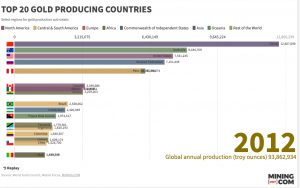 Top 20 gold producing countries