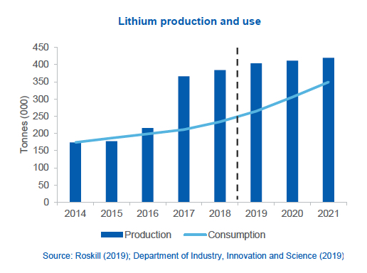 Australia govt's lithium price outlook is bleak