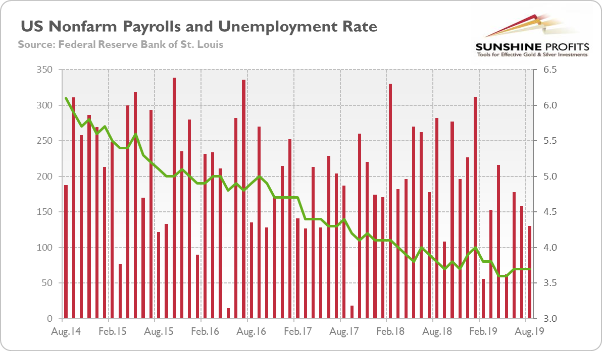 Weak Payrolls, September FOMC And Gold - MINING.COM