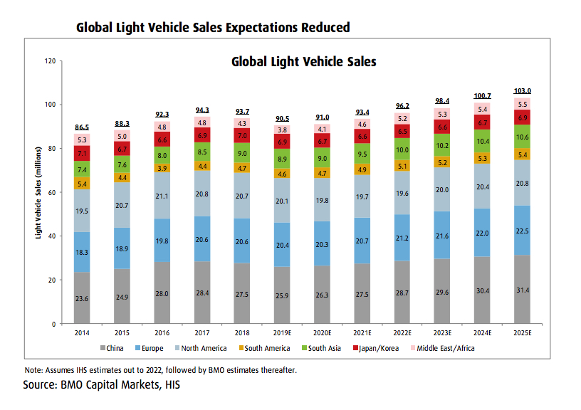 BMO_GlobalLightVehicleSalesExpectationsReduced