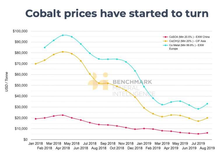 Cobalt price boost as electric vehicle loadings surge